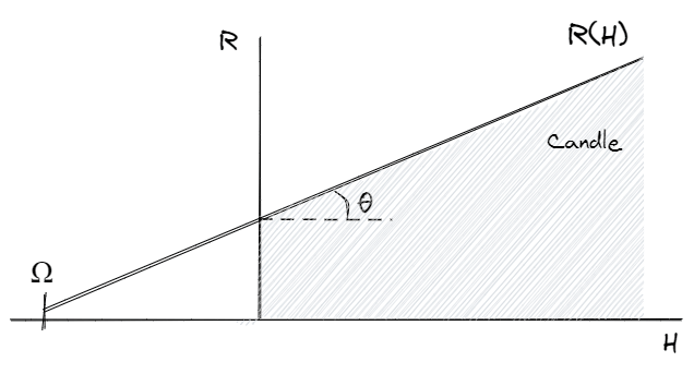 Graph of calculated radius function