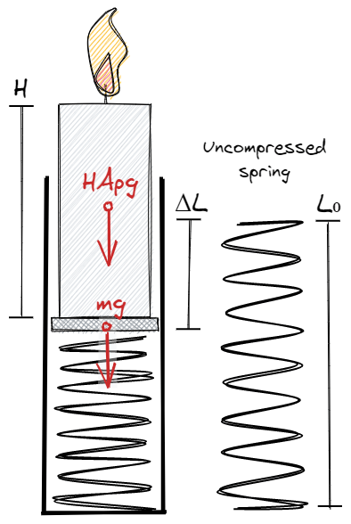 Diagram showing forces acting on a candle