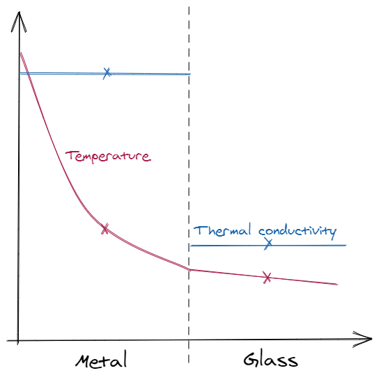 Temperature flow in discrete and finite case for metal and and glass elements