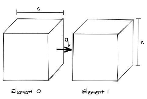 Two cubic elements of side length s, indexed with zero and one